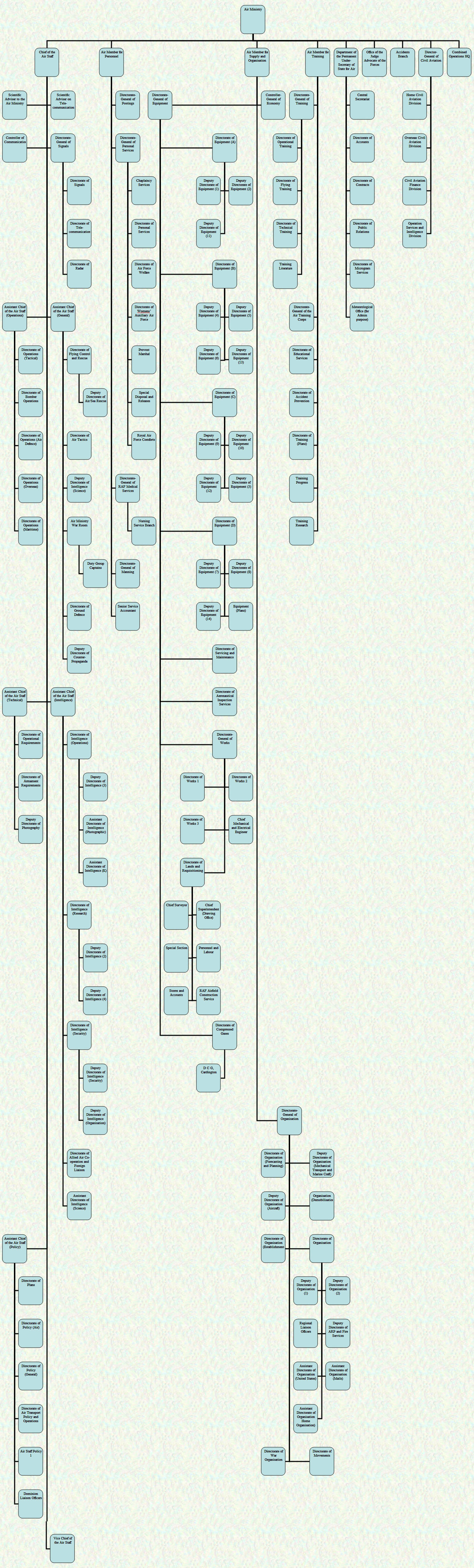 Organisational Chart - Air Ministry - July 1944
