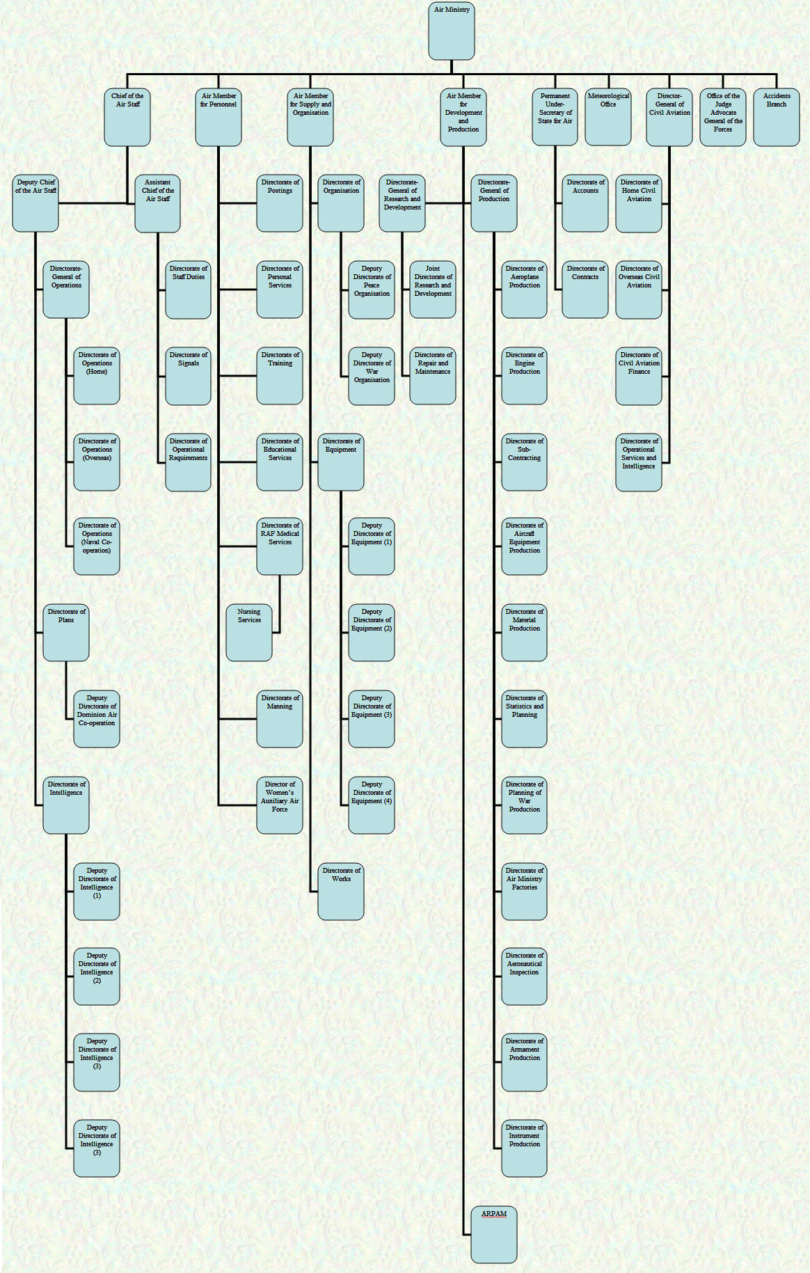 Organisational Chart - Air Ministry - December 1939