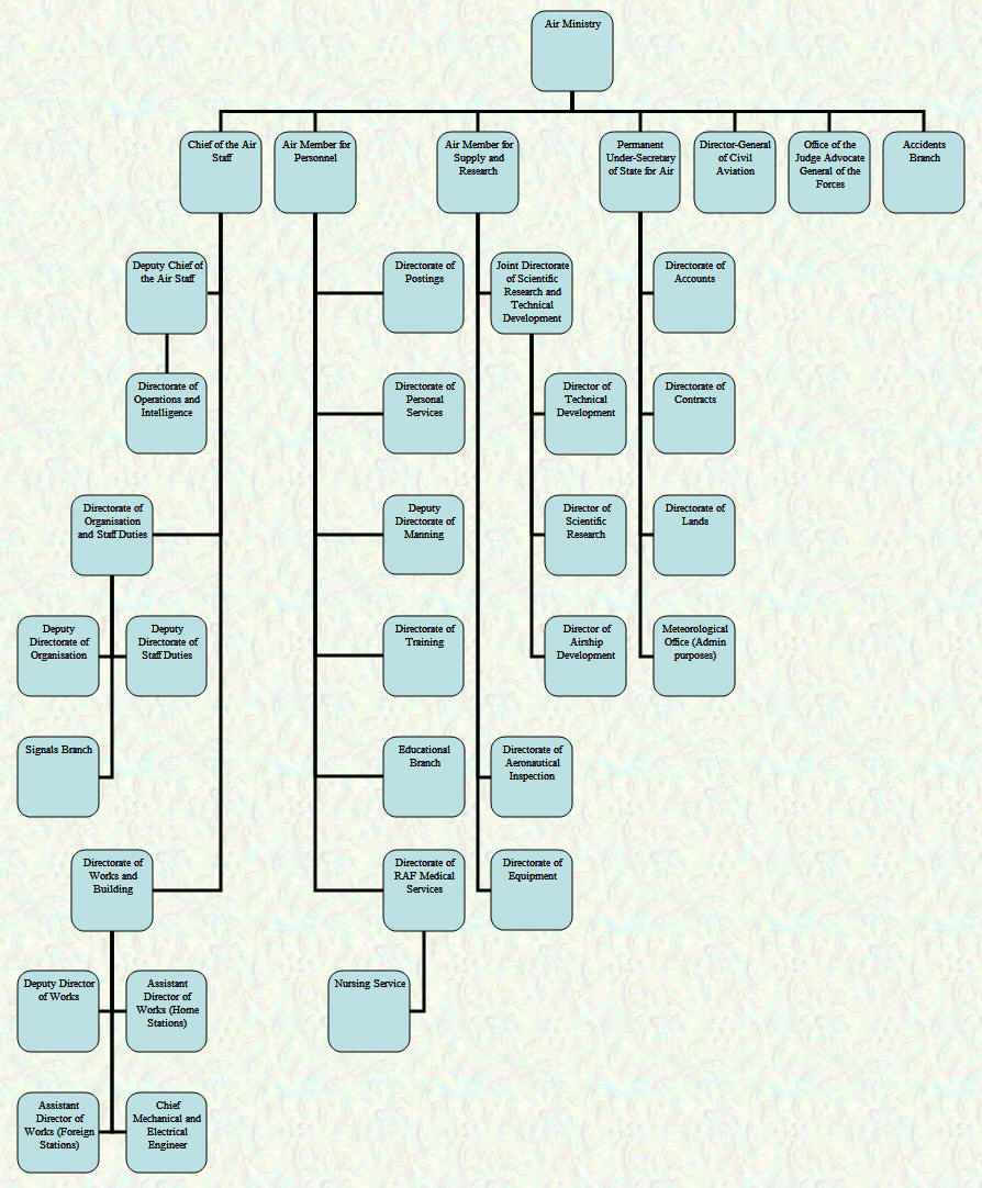 Air Ministry Organisational Chart - July 1929