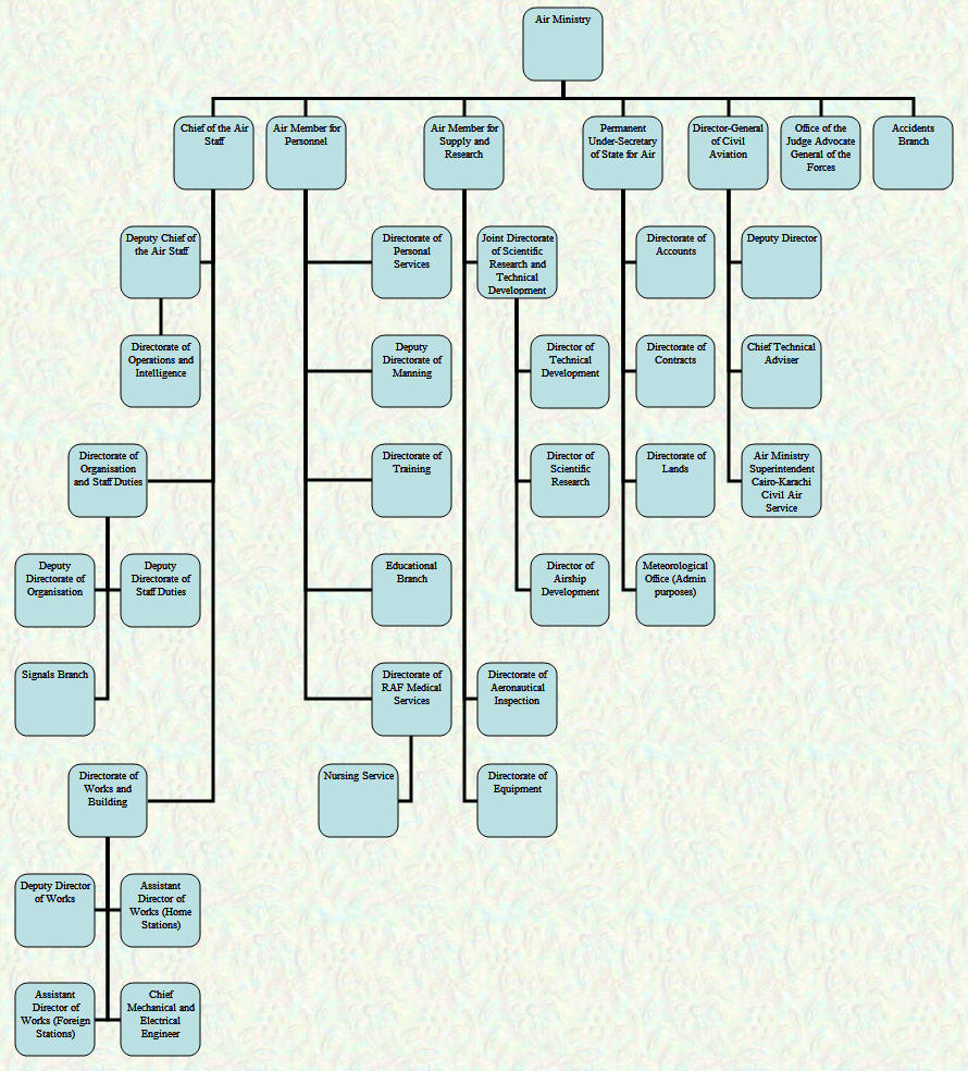 Air Ministry Organisational Chart - July 1928
