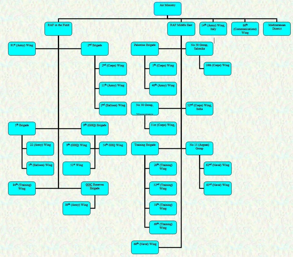 Organisational Chart - Overseas Commands - April 1919