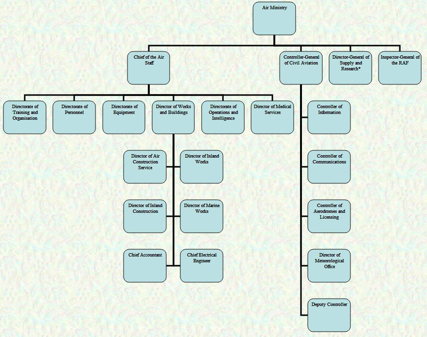 Air Ministry Organisational Chart - January 1920
