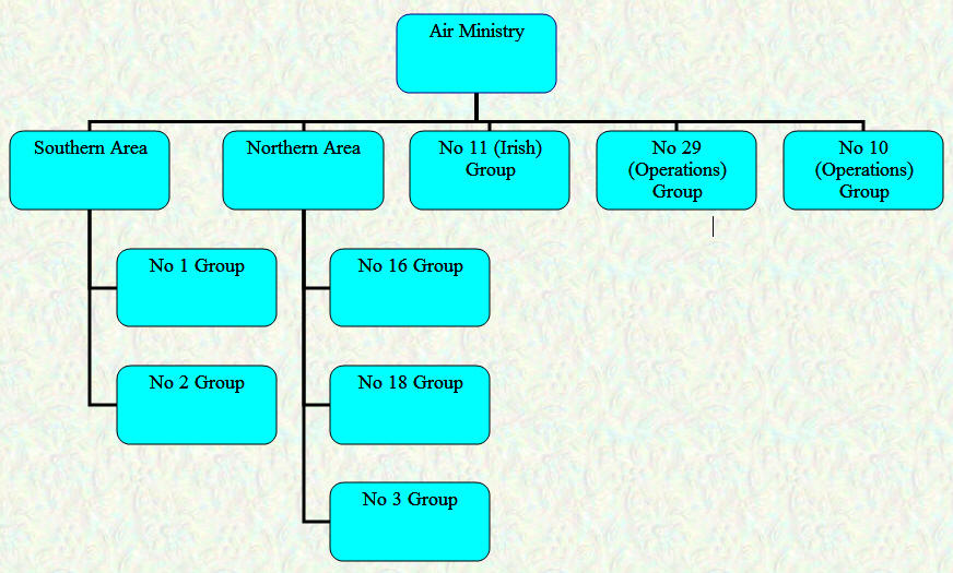 Organisational Chart - Home Commands - December 1919