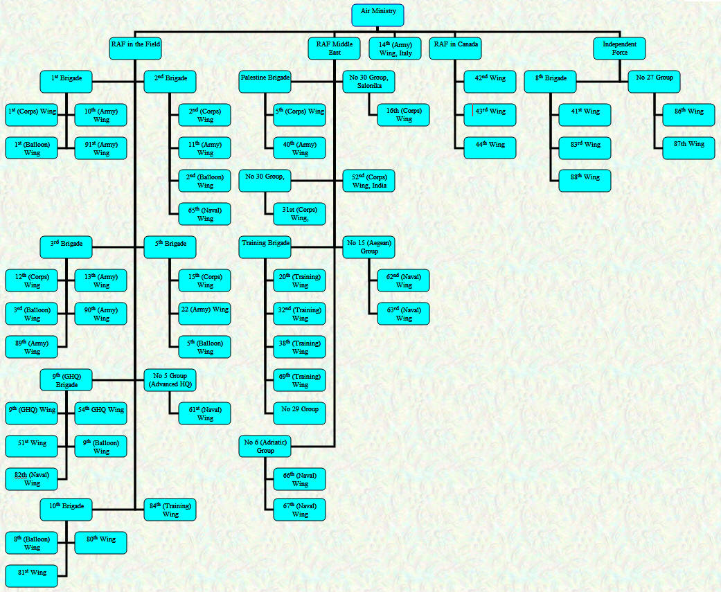 Organisational Chart - Overseas Commands - November 1918