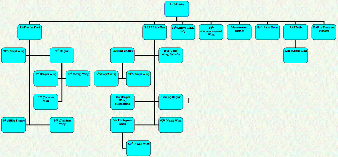 Organisational Chart - Overseas Commands - August 1919