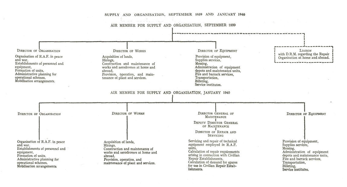 Supply and Organisation - September 1939 and January 1940