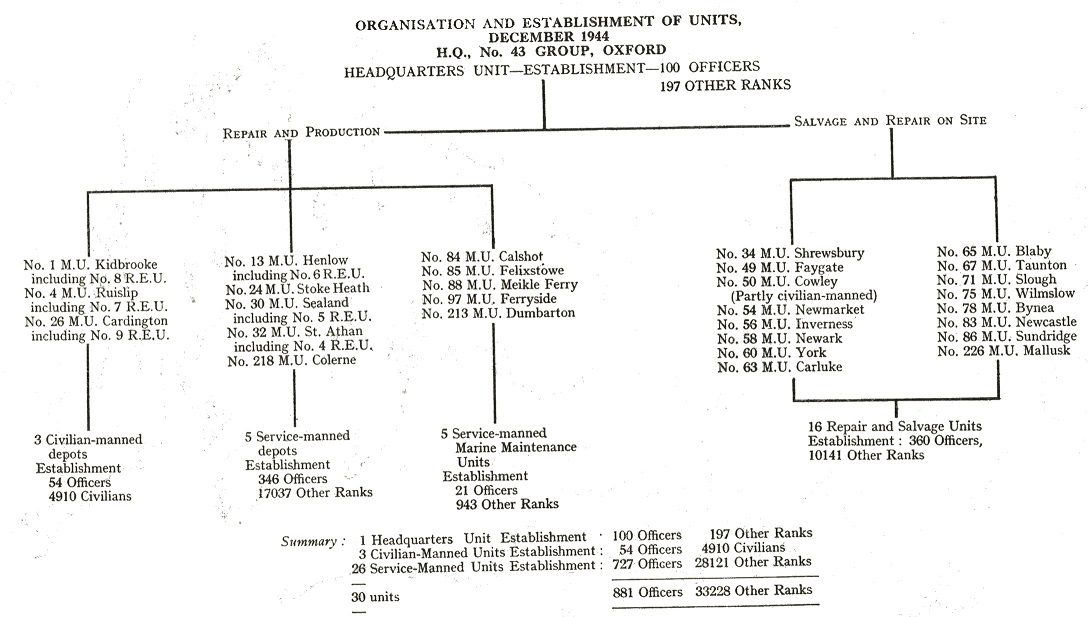 Organisation and units of No 43 Group - December 1944