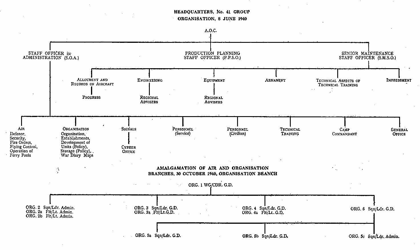 Organisation, HQ No 41 Group - June 1940