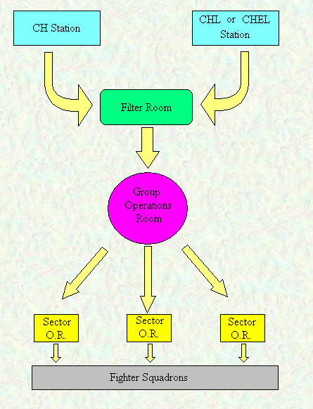 Diagram showing the early air defence control system