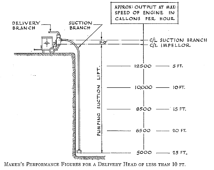 Millars' Centrifugal Pump, 3 in. - Performance diagram